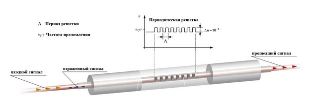 Решетки Брэгга в оптоволокне